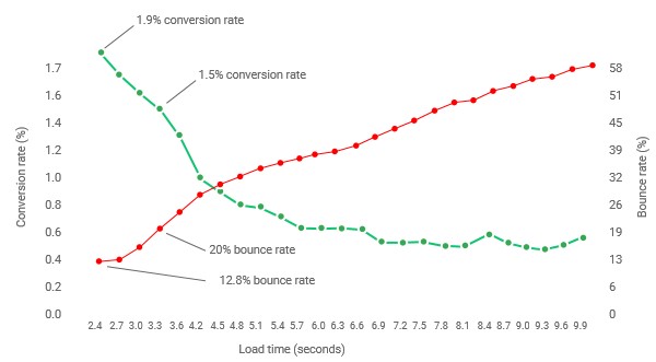 graph geschwindigkeit conversion rate